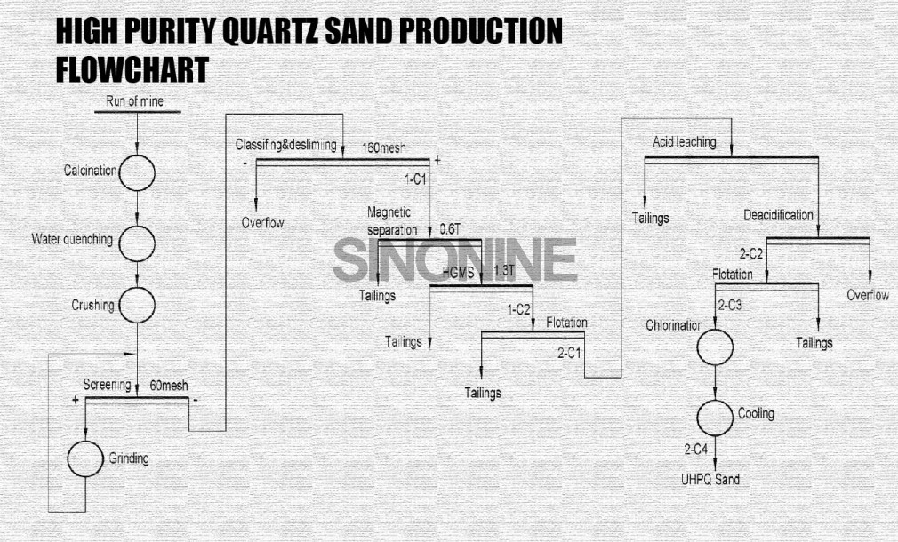 high-purity-quartz-sand-production-flowchart.webp