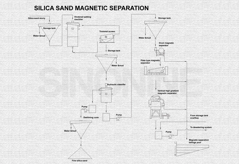 5-Silica-sand-magnetic-separation-production-line (5).webp