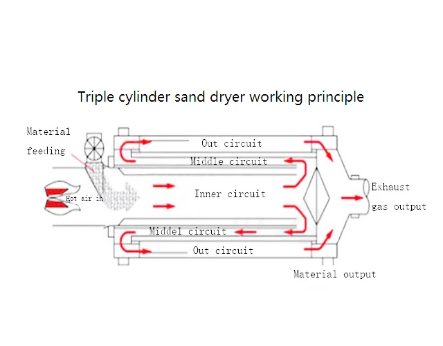 Three Cylinder Rotary Dryer